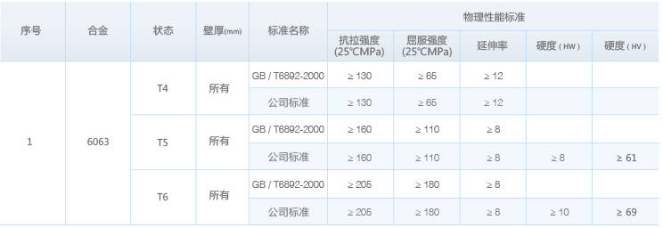 鋁合金型材物理性能