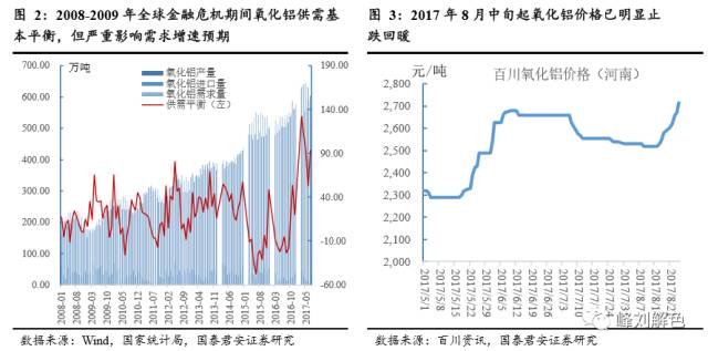 鋁價2萬元/噸，那氧化鋁呢？