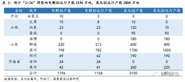 鋁價2萬元/噸，那氧化鋁呢？