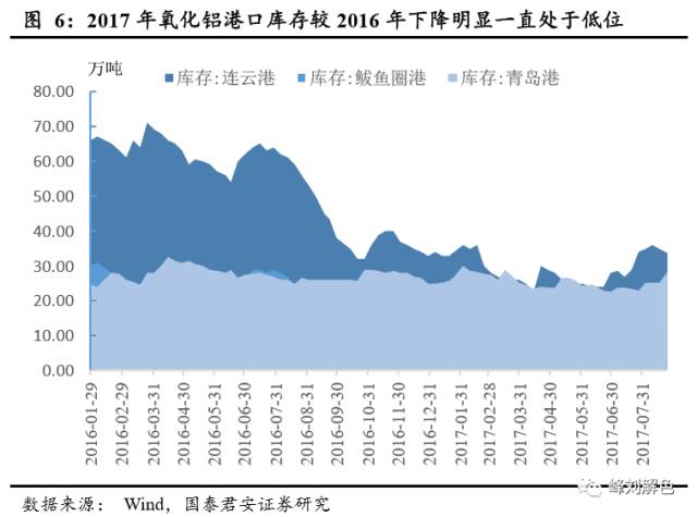 鋁價2萬元/噸，那氧化鋁呢？