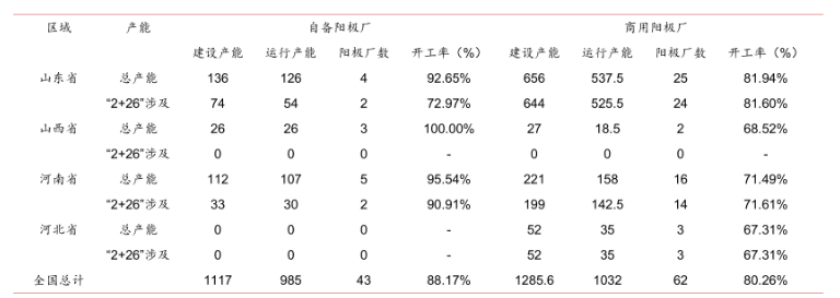 預備陽極產能核算