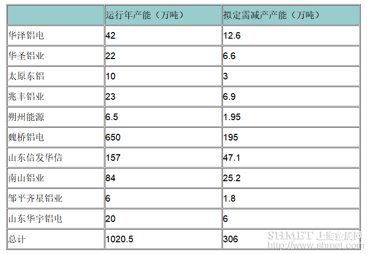 山西山東電解鋁限產