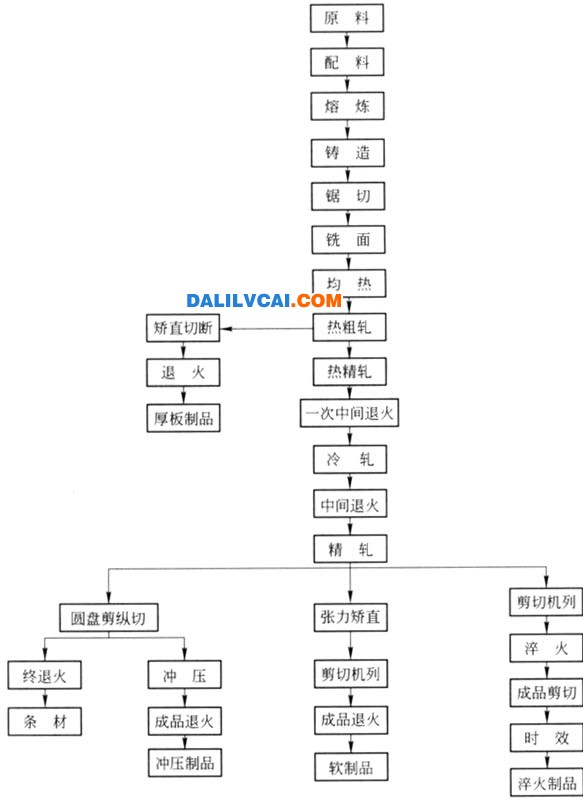 典型的板帶材軋制工藝流程