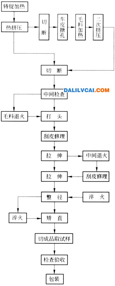 熱揉捏－拉伸出產工藝流程