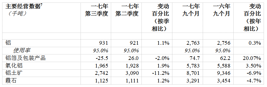 俄鋁公布2017年第三季度經營業績