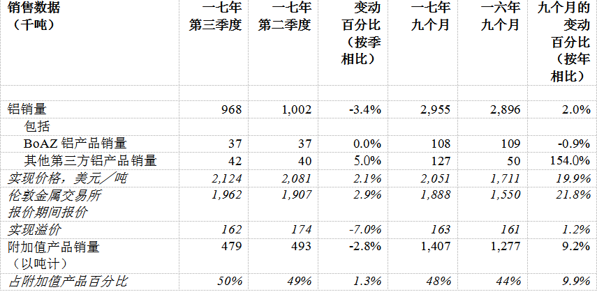 俄鋁公布2017年第三季度經營業績