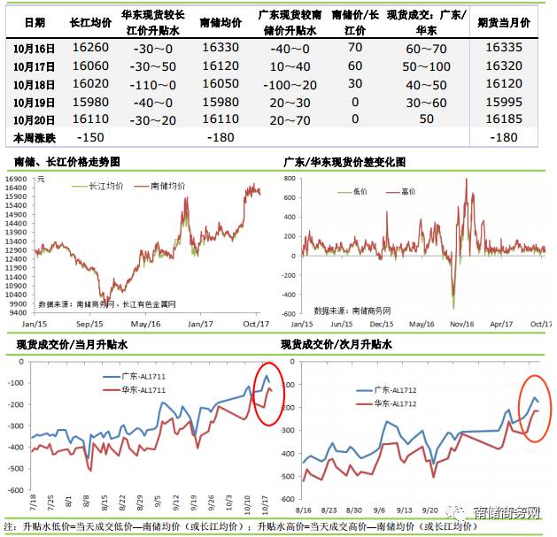 鋁錠現貨貼水縮窄