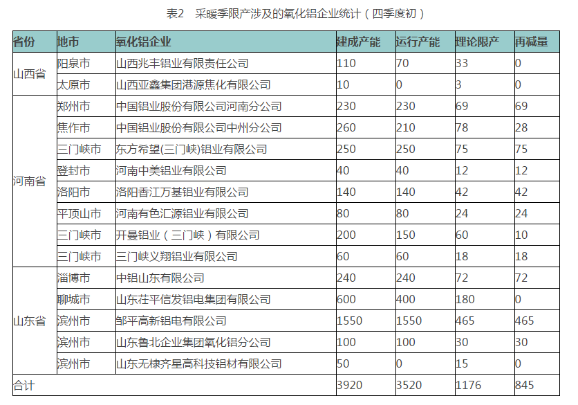 中國鋁行業采暖季限產企業